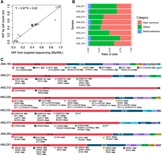 Mutation Patterns Predict Drug Sensitivity in Acute Myeloid Leukemia ...