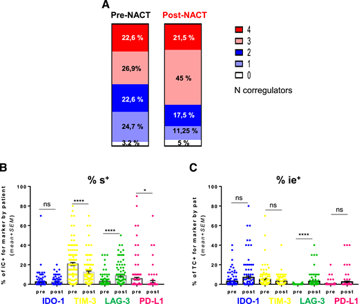 Relative abundance of immune coregulators in pre- and post-NACT tumors. A, Patient sample distribution according to the number of immune coregulators expressed in pre- and post-NACT cohorts. B and C, Change in IDO1+, TIM3+, LAG3+, and PDL1+ expression in s+ (B) and ie+ (C) compartments after NACT exposure. Each point represents a single tumor. All error bars displayed represent the SEM. A comparison of medians and ratios was performed using a nonparametric Mann–Whitney test. A P value of 0.05 was considered significant.