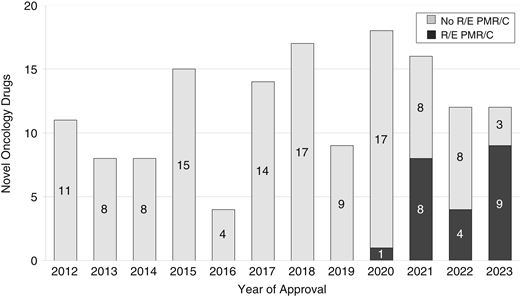 Novel oncology approvals with and without a R/E PMR/C over time. Most drugs with a R/E PMR/C were approved from 2021 to 2023. Prior to 2021, only 1 of the 104 drugs approved had a R/E PMR/C.