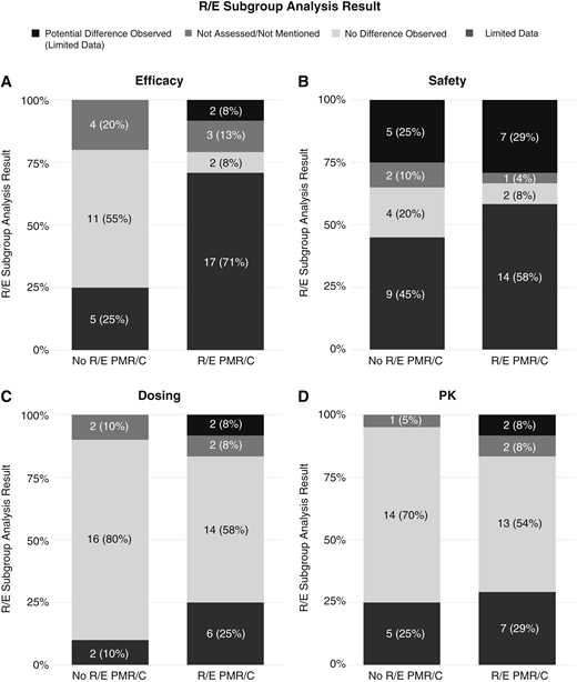 Subgroup analyses based on race and ethnicity for all novel drugs approved between 2021 and 2023. Results of subgroup analyses based on race/ethnicity for (A) efficacy, (B) safety, (C) dosing, and (D) pharmacokinetics (PK) were compared for drugs without a R/E PMR/C.