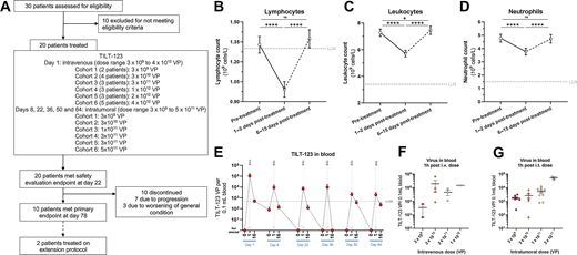 A, Trial outline. B, Lymphocyte changes after TILT-123, all cohorts pooled. C, Leukocyte changes after TILT-123, all cohorts pooled. D, Neutrophil changes after TILT-123, all cohorts pooled. E, Virus detection in blood by qPCR, before treatment, 1 hour post-treatment and 16 hours post-treatment, all dose cohorts available pooled (N = 10 patients). F, Virus detection in blood by qPCR 1 hour after intravenous dose, stratified by intravenous dose given. G, Virus detection in blood by qPCR 1 hour after intratumoral dose, stratified by intratumoral dose given. For all graphs, mean ± SEM shown. For B–D, P value from two-sided t test shown for graphs. LLOQ, lower limit of quantification; ns, non-significant (P > 0.05); *, P < 0.05; ****, P < 0.001.
