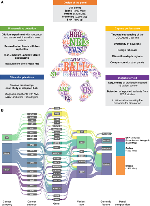 Design of pediatric cancer gene panel. A, This study includes panel content, investigation of ultrasensitive detection, capture performance, diagnostic yield, and clinical applications. B, A Sankey diagram (82) showing spectrum of childhood cancers (Heme, hematologic malignancies; ST, solid tumors; Brain, brain tumors), cancer subtypes, genes, variant types, and genomic features targeted by SJPedPanel. Stacked bar plot at the right end shows space distribution of different genomic features covered by SJPedPanel.