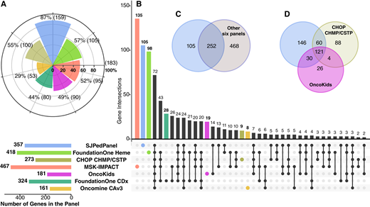 Comparison of gene content between SJPedPanel with other panels. A, Pediatric cancer relevance of seven panels based on coverage of 183 driver genes from childhood pan-cancer studies (2, 3). The horizontal bars at the bottom indicate numbers of genes designed in each panel coded by corresponding color. B, Analysis of common and unique genes among seven panels using UpSet plot (27). Venn diagrams indicate comparison of genes in SJPedPanel with C, other six panels combined, and D, other two pediatric cancer panels—OncoKids and CHOP CHMP/CSTP.