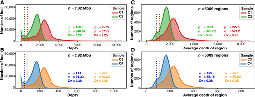 Capture uniformity per base (A and B) and per region (C and D) of the panel. Uniformity of coverage across in the SJPedPanel for high-depth samples sequenced on Illumina NovaSeq 6000 (C1) and NextSeq 500 (C2), respectively and low-depth samples sequenced on Illumina NovaSeq 6000 (C3) and NextSeq 500 (C4), respectively. The histograms are made at bp level (2.82 Mbp; A and B) and region level (n = 5,009; C and D). The vertical dotted lines indicate (μ − 2σ) of the respective distributions. The statistical parameters (μ: average depth, σ: standard deviation, Cv: coefficient of variance) were calculated by trimming observations in the top and bottom 2.5 percentiles. All the sample and region level QC parameters are available in Supplementary Tables S5 and S9.