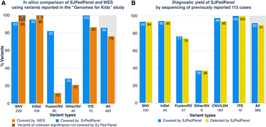 Diagnostic yield of SJPedPanel. A,In silico coverage comparison between SJPedPanel and WES using percent coverage of variants (SNV, indels, fusion, SV, and ITD) reported in the “Genomes for Kids” study (16). The last pair of bars with the gray background shows the combined percent coverage over “All” 485 variants. B, Diagnostic yield of SJPedPanel by sequencing of previously reported 113 cases. y-axis shows percentage of covered and detected variants by SJPedPanel over each variant type. The last pair of bars with gray background for “All” variants show combined detection rate. Numbers of reported driver alterations are indicated at the bottom of bars for corresponding variant types.