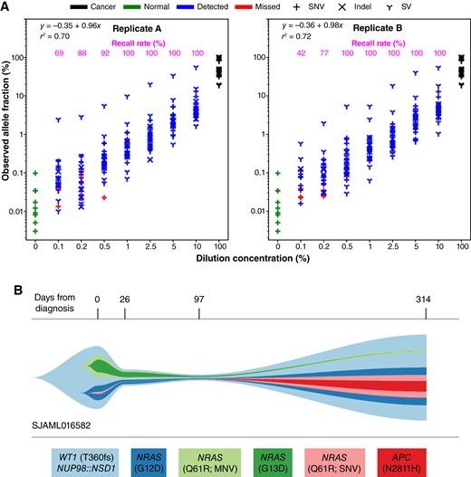Ultrasensitive detection using SJPedPanel. A, Determining the LoD with SJPedPanel. The observed AF of 26 driver alterations are shown on the y-axis as a function of corresponding dilution concentration shown in the x-axis. The detection rate for each dilution concentration is shown on top as magenta text. The observed AF of variants from normal and pure tumor cell lines are also shown using green and black points, respectively. The variants detected (Q < 0.05) are shown in blue, whereas those missed (Q > 0.05) are shown in red. Shown are results from replicate A and replicate B. B, Real-time tumor tracking in case SJAML016582. The estimated cellular fractions of subclones at four timepoints from diagnosis (day 0) to relapse (day 314) are shown as a river-plot. Subclones with very low cellularity [e.g., NRAS Q61R (SNV) at diagnosis] were adjusted for visualization purposes using an R package fishplot (17). Actual values are available in Supplementary Table S18—Case SJAML016582.