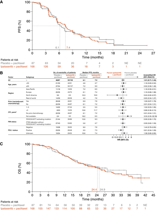 Efficacy. A, Investigator-assessed PFS in the ITT population (data cutoff: May 7, 2020). B, Investigator-assessed PFS in subgroups (data cutoff: May 7, 2020). “a” denotes data not shown for two patients in the placebo plus paclitaxel arm with CFI <1 year (median PFS 2.0 months after events in both). C, OS (final analysis, data cutoff: October 30, 2021). CFI, chemotherapy-free interval; CI, confidence interval; FMI, Foundation Medicine Inc.; ITT, intent-to-treat; NE, not estimable.