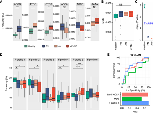 cfDNA fragment end composition distinguishes premalignant from malignant nerve sheath tumors. A, Specific 4-mer end motifs that best classify between clinical diagnosis pairs in OVO comparisons; (P values calculated using the Benjamini–Hochberg corrected t test). B, End-motif diversity scores do not differentiate cohorts; (Kruskal–Wallis H-statistic P value > 0.05), although (C) MDS in the leave-one-out Wilcoxon rank-sum test against MPNST approach (PN or AN) or surpass (healthy) significance of P < 0.05. D, Percent contribution of NMF-deconvolved end-motif profiles (F-profiles) in each plasma cfDNA sample by clinical state (P values calculated using the Tukey post hoc test after Bonferroni-corrected ANOVA). E, ROC curves comparing AN and PN using each fragment end method: best-performing individual end motif (ACCA; AUC = 0.69), motif diversity score (AUC = 0.52), and best distinguishing F-profile (F-profile 5; AUC = 0.70). MDS, motif diversity score; *, < 0.1; **, < 0.001; ***, < 0.0001.