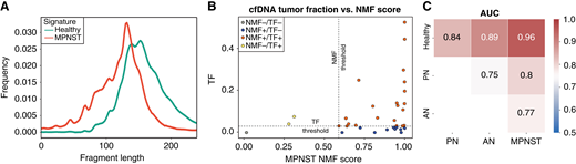 NMF decomposition of cfDNA fragment signatures distinguishes benign, premalignant, and malignant PNST. A, Fragment-length signatures inferred from two-component NMF decomposition of healthy and MPNST cfDNA samples (See “Materials and Methods”). B, Correlation between size-selected CNA-derived tumor fraction and NMF MPNST score. Circle colors denote samples correctly classified by NMF and tumor fraction (red), NMF only (blue), tumor fraction only (yellow), or misclassified by both NMF and tumor fraction (gray). The thresholds for detecting MPNST by tumor fraction (healthy–MPNST, 0.0305, See “Materials and Methods”) and NMF (healthy–MPNST, 0.5895, See “Materials and Methods”) are denoted by horizontal and vertical dashed lines, respectively. C, ROC AUC of logistic regression following 10 repeats of fivefold cross-validation using OVO plasma cfDNA NMF deconvolution scores as input. Healthy and disease states included within each comparison are shown along x- and y-axes, with AUC indicated numerically and by heat level. TF, tumor fraction.