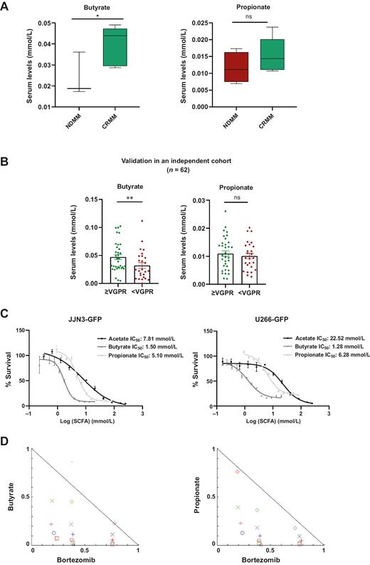 Figure 6. The SCFA levels in the response to treatment and their antiproliferative effects in multiple myeloma cell lines. A, Butyrate levels and propionate (mmol/L) in serum in patients with NDMM compared with patients at complete remission (CRMM). B, Propionate and butyrate levels (mmol/L) in serum at the time of diagnosis in a cohort from the randomized clinical trial NCT02575144 according to the achievement of a response equal or better than very good partial response (≥VGPR) or not (<VGPR). The results are represented by box and whiskers (minimum to maximum) and by mean ± SEM. *, P < 0.05. C, Dose–response curves of SCFAs in JJN3-GFP and U266-GFP MM cell lines. The IC50 value is shown for acetate, butyrate, and propionate. D, Normalized isobolograms for butyrate and propionate in combination with bortezomib, respectively in the JJN3-GFP cell line.