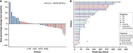Antitumor activity. (A) Best percentage change from baseline in tumor size per RECIST version 1.1 criteria and (B) duration of exposure to DFF332. a25 mg once daily; b100 mg once daily; cfour patients had target tumor shrinkages as reflected in the plot and had an overall response of PD due to either new lesions or worsening of nontarget lesions at that same RECIST evaluation. All patients were permitted to continue treatment at the discretion of the physician who assessed that they benefited from the study treatment, and none are ongoing at the data cutoff; dintrapatient dose escalations or reductions are reported in five patients: (i) from 100 mg once weekly to 25 mg once daily on study day 251; (ii) from 100 mg once weekly to 25 mg once daily on study day 232, to 50 mg once daily on study day 288, to 100 mg once daily on study day 400; (iii) from 25 mg once daily to 12.5 mg once daily on study day 113; (iv) from 25 mg once daily to 50 mg once daily on study day 110, and (v) from 50 mg once daily to 100 mg once daily on study day 337. n, number of patients with RECIST data; N, total number of patients treated; NE, not evaluable; PD, progressive disease; PR, partial response; RECIST, Response Evaluation Criteria in Solid Tumors; SD, stable disease.