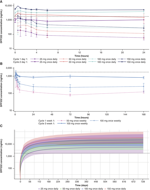 PK profile mean (SD) plasma concentration–time profiles for DFF332 at varying doses on cycle 2 day 1 and cycle 3 day 1 for (A) once daily and (B) once weekly, respectively. (C) Simulated DFF332 plasma concentration–time profiles. Black dotted lines represent estimated trough DFF332 concentration (1,760 ng/mL) at the dose of maximum efficacy (10 mg/kg/d) in 786-O and SKRC01 xenograft mouse models; in (C), curved lines show mean DF332 concentration; shaded regions indicate interpatient variability.