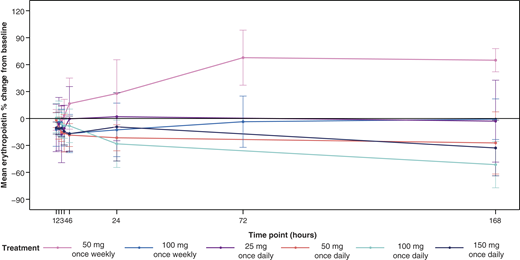 Change in erythropoietin levels from before the first dose to cycle 1 day 8.