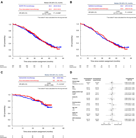 Kaplan–Meier analysis of OS. A, ITT population. The 1-, 2-, 3-, 4-, and 5-year survival rates were 92.8%, 80.4%, 63.5%, 49.6%, and 36.9% in the control group and 94.4%, 81.7%, 69.9%, 49.9%, and 35.3% in the experimental group, respectively. B, Gefitinib cohort. The 1-, 2-, 3-, 4-, and 5-year survival rates were 91.5%, 78.4%, 59.5%, 46.3%, and 34.4% in the control group and 92.2%, 77.7%, 66.4%, 46.5%, and 32.9% in the experimental group, respectively. C, Osimertinib cohort. The 1-, 2-, and 3-year survival rates were 94.8%, 83.4%, and 69.8% in the control group and 97.9%, 88.3%, and 76.0% in the experimental group, respectively. D, Subgroup analysis of OS. ECOG, Eastern Clinical Oncology Group; Ex19del, EGFR exon 19 deletion; L858R, EGFR exon 21 L858 point mutation; NE; not estimable; PS, performance status.