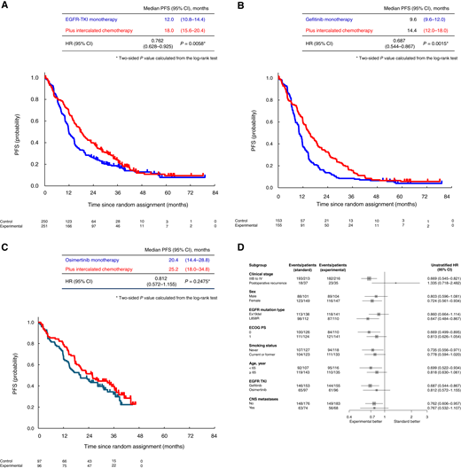 Kaplan–Meier analysis of PFS. A, ITT population. The 1-, 2-, 3-, 4-, and 5-year PFS rates were 49.2%, 26.0%, 18.0%, 12.9%, and 7.8% in the control group and 67.0%, 39.8%, 24.1%, 11.9%, and 9.5% in the experimental group, respectively. B, Gefitinib cohort. The 1-, 2-, 3-, 4-, and 5-year PFS rates were 37.3%, 13.7%, 8.5%, 6.5%, and 4.0% in the control group and 59.5%, 32.7%, 15.7%, 7.2%, and 5.7% in the experimental group, respectively. C, Osimertinib cohort. The 1-, 2-, and 3-year PFS rates were 68.0%, 45.3%, and 32.2% in the control group and 79.0%, 51.4%, and 39.6% in the experimental group, respectively. D, Subgroup analysis of PFS. ECOG, Eastern Clinical Oncology Group; Ex19del, EGFR exon 19 deletion; L858R, EGFR exon 21 L858 point mutation; PS, performance status.