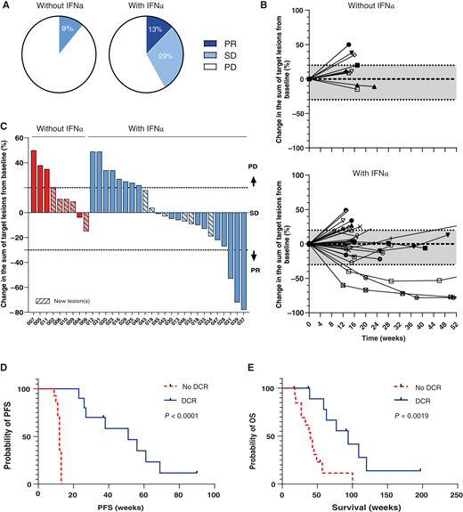 Clinical response evaluation. The clinical response was evaluated according to RECIST version 1.1. A, Pie plots showing the percentage of patients who had a partial response (PR), stable disease (SD), or progressive disease (PD) at the first evaluation timepoint (3 months) after treatment with TILs + anti–PD-1 in cohort I (without IFNα, n = 9, left plot) or cohort II (with IFNα, n = 24, right plot). B, Spider plot showing the percentage change in the sum of target lesion size from baseline and duration thereof (in weeks) for cohort I (without IFNα, top) and cohort II (with IFNα, bottom). C, Waterfall plot showing the percentage change in the sum of target lesion size from baseline in patients who completed treatment in cohort I (without IFNα, in red) and cohort II (with IFNα, in blue). Hatched bars indicate patients who developed new lesions, defined as PD. A decrease of 30% or more in the sum of target lesion size is defined as a PR, with less than 30% decrease or 20% increase defined as SD and 20% or more increase in the sum of target lesions or appearance of new lesion(s) as PD, indicated by the gray area and dashed lines in B and C, respectively. D, PFS and (E) OS curves of patients who obtained DCR (blue lines) or no DCR (red lines) after treatment in cohort II (i.e., with IFNα) and significance according to Kaplan–Meier are shown.