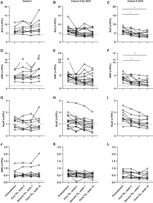 Therapy-induced changes in the circulation. White blood cell counts were performed on blood samples obtained at the indicated timepoints at baseline (i.e. pretreatment) and during treatment. Absolute leukocyte cell count (ALC; A–C), absolute neutrophil cell counts (ANC; D–F), absolute lymphocyte cell counts (ALyC; G–I), and absolute monocyte cell counts (AMC; J–L) are shown. Results for patients treated in cohort I (without IFNα, left, n = 9) and patients without disease control (middle, n = 14) or with disease control (right, n = 10) after treatment in cohort II (with IFNα) are shown. The gray dashed lines indicate the lower limit of normal absolute cell counts for each cell type. *, P < 0.05 indicates significant changes from baseline using the Kruskal–Wallis test with Dunn correction for multiple comparisons.