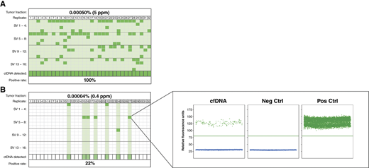 Contrived cfDNA samples prepared for assessment of assay analytical validity. A, dPCR output of the LoD95 study at a dilution of 0.0005% (5 ppm) in BT474 demonstrating 100% ctDNA detection. Illustration of replicate number (1–32) vs. SV number (1–16). Dark green–filled cells indicate positive SV results. B, Example dPCR data (1D plots) for one positive SV result, including positive and negative controls, are shown. A representative threshold value is illustrated.