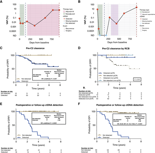 On-treatment ctDNA clearance, and postoperative ctDNA detection and association with clinical outcomes. A and B, Representative longitudinal plots of ctDNA detection with reference to clinical timelines. C, Association between pre-C2 ctDNA clearance and association with DRFI. D, Association between pre-C2 ctDNA clearance and association with DRFI, stratified by RCB. E, Association between postoperative or follow-up ctDNA detection and association with DRFI. F, Association between postoperative or follow-up ctDNA detection and association with iDFI.