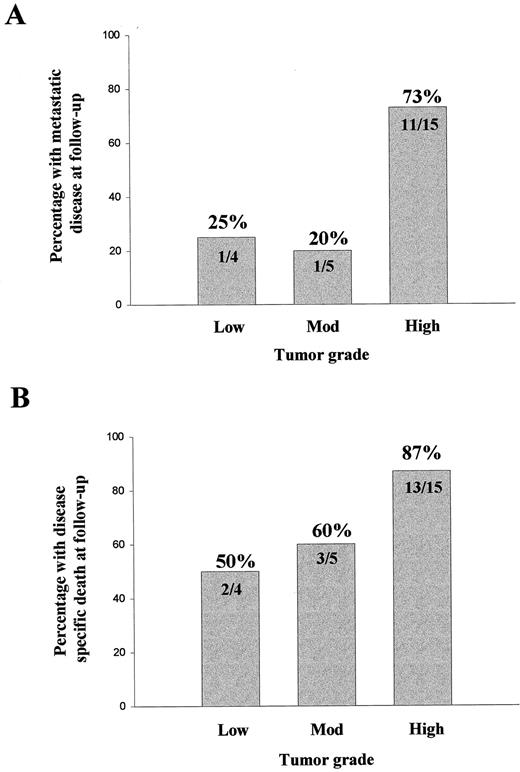 Fig. 1. Follow-up metastatic disease (A) and death (B) in relation to histological grade of sarcomas. Interval follow-up was similar in the different groups.