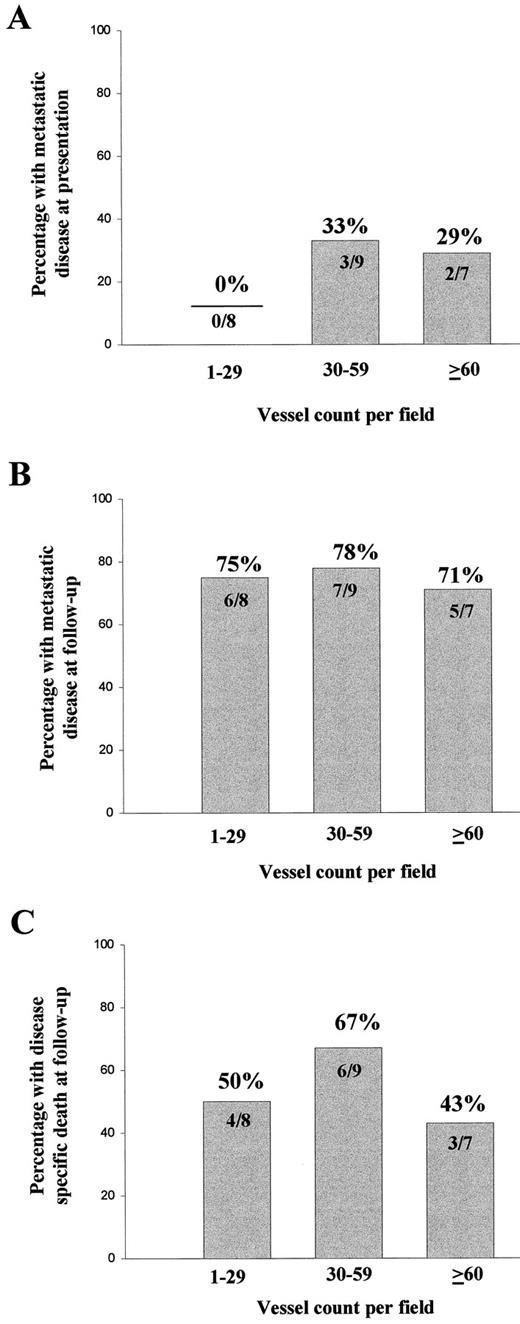 Fig. 2. Current metastatic disease (A), follow-up metastatic disease (B), and follow-up death (C) in relation to vessel count in progressive increments in sarcomas. Interval follow-up was similar in the different groups.