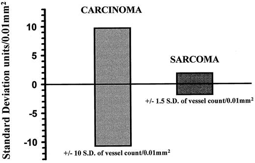 Fig. 3. Vessel count variation per microscopic field.