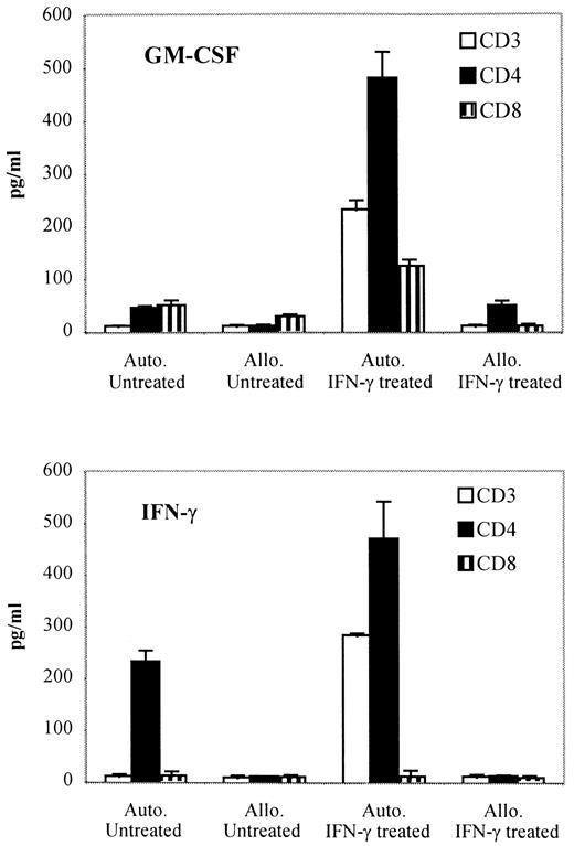 Expanded Tumor-reactive CD4+ T-Cell Responses to Human Cancers Induced ...