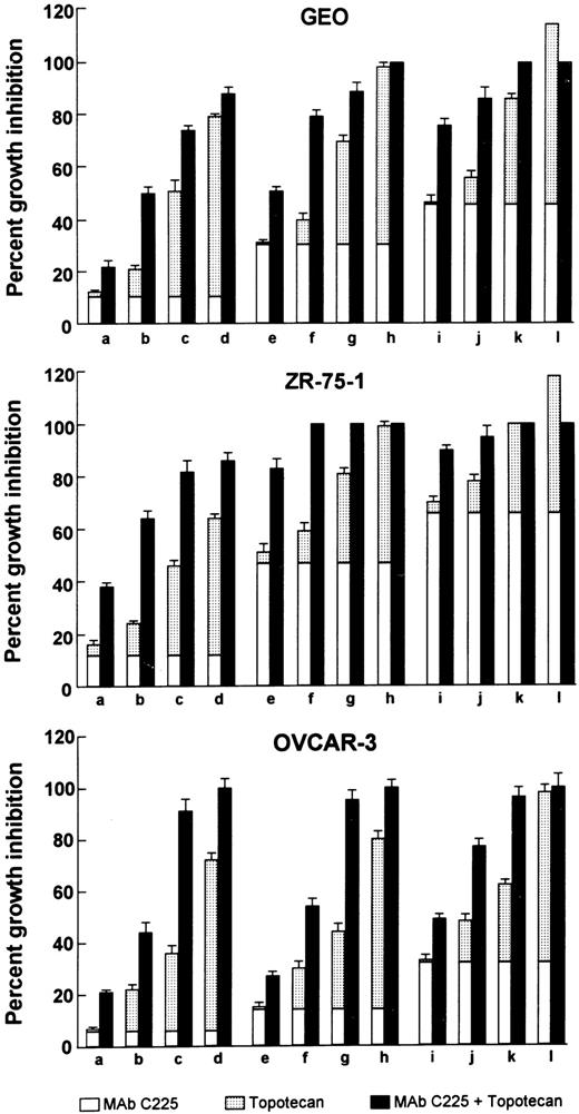 Fig. 2. Growth-inhibitory effects of the sequential treatment with topotecan and MAb C225 on the soft agar growth of GEO, ZR-75-1, and OVCAR-3 cancer cells. GEO: topotecan, 1 nm (a, e, and i), 5 nm (b, f, and j), 10 nm (c, g, and k), 25 nm (d, h, and l). MAb C225: 0.25 μg/ml (a–d), 0.5 μg/ml (e–h), 1 μg/ml (i–l). ZR-75-1: topotecan, 1 nm (a, e, and i), 5 nm (b, f, and j), 10 nm (c, g, and k), 25 nm (d, h, and l). MAb C225: 0.25 μg/ml (a–d), 0.5 μg/ml (e–h), 1 μg/ml (i–l). OVCAR-3: topotecan, 1 nm (a, e, and i), 5 nm (b, f, and j), 10 nm (c, g, and k), 25 nm (d, h, and l). MAb C225: 0.25 μg/ml (a–d), 0.5 μg/ml (e–h), 1 μg/ml (i–l). Cells were plated in soft agar as described in “Materials and Methods” and treated sequentially with topotecan on days 1 and 2 and with MAb C225 on days 3 and 5 or with each agent alone. Colonies were counted after 10–14 days. Data are expressed as the percentage of growth inhibition as compared with the growth of untreated control cells. For each pair of columns, the height of the columns on the left represents the sum of the effect of each agent and, therefore, the expected growth inhibition if their effect is additive when used in combination. The total height of the columns on the right indicates the observed growth inhibition when the agents are used in combination. The difference between the heights of the paired columns reflects the magnitude of cooperativity on growth inhibition. Data represent the average of three different experiments, each performed in duplicate; bars, SD.