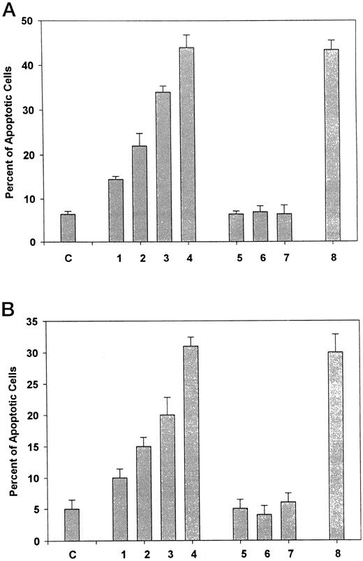 Fig. 4. Induction of apoptosis by treatment with MAb C225 and/or topotecan in GEO (A) or OVCAR-3 (B) cancer cells. Cells were treated with: topotecan, 1 (column 1), 5 (column 2), 10 (column 3), and 25 (column 4) nm each day for 3 days; MAb C225, 0.25 (column 5), 0.5 (column 6), 1 (column 7) μg/ml each day for 3 days; topotecan, 5 nm each day for 3 days followed by 0.5 μg/ml MAb C225, each day for 3 days (column 8). C, untreated control cells. Flow cytometric analysis of DNA fragmentation was performed 7 days after the beginning of treatment. Data represent the average of triplicate determinations; bars, SD.