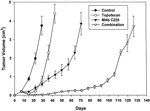 Fig. 5. Antitumor activity of topotecan and MAb C225 on established GEO human colon carcinoma xenografts. Mice were injected s.c. in the dorsal flank with 107 GEO cells as described in “Materials and Methods.” After 7 days (average tumor size, 0.2 cm3), mice were treated i.p. with topotecan alone (2 mg/kg/dose, twice weekly on days 1 and 2 of each week for 2 weeks), or with MAb C225 alone (0.25 mg/dose, twice weekly on days 3 and 6 of each week for 5 weeks), or with both drugs with the same sequential schedule. Each group consisted of 10 mice. The experiment was repeated for three times. Data represent the average on a total of 30 mice for each group; bars, SD. Student’s t test was used to compare tumor sizes among different treatment groups at day 29 after GEO cell injection. MAb C225 versus control (P < 0.001); topotecan versus control (P < 0.001); topotecan followed by MAb C225 versus control (P < 0.001); topotecan followed by MAb C225 versus MAb C225 (P < 0.001); topotecan followed by MAb C225 versus topotecan (P < 0.001).