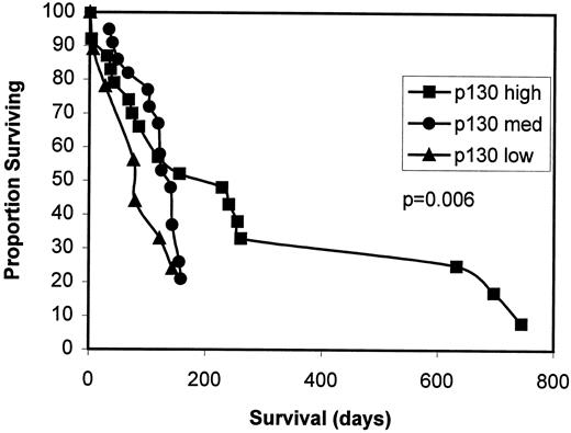 Fig. 2. Kaplan-Meier survival percentage curves showing that a higher expression of pRb2/p130 correlates with a better prognosis for patients with choroidal melanoma.