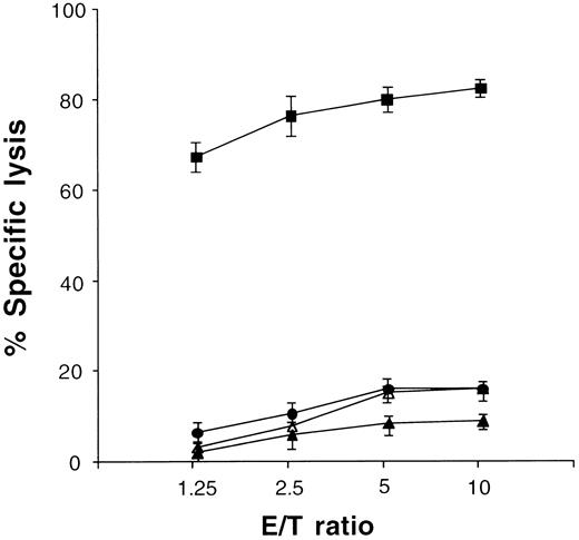 Fig. 2. Lysis of T2 cells pulsed with p53264–272 peptide (LLGRNSFEV) by responder T cells derived from the PBLs of a healthy donor. T2 cells (▵) were labeled with 51Cr and preincubated with 10 μg/ml wild-type sequence p53264–272 (▪) or p53149–157 (•) peptide for 1 h. They were then added to responder cells at the indicated ratios. K562 cells (▴) were used as targets to assess natural killer cell activity. The results shown are representative of three experiments.
