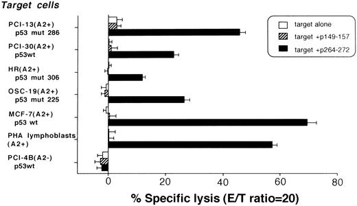 Fig. 3. Cytolytic activity of a bulk population of anti-p53264–272 peptide-specific CTLs. Tumor targets (HLA-A2+ and A2−) and phytohemagglutinin-activated autologous lymphocytes were labeled with 51Cr and tested for recognition by the CTL cell line alone or in the presence of the relevant p53264–272 or irrelevant p53149–157 peptide, as indicated. The status of p53 expressed by the target cells is also indicated. The results shown are representative of three experiments.