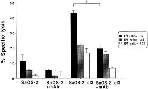 Fig. 6. Cytolytic reactivity of cloned anti-p53264–272 against p53-null SaOS-2 cells and the cloned p53-transfected SaOS-2 cell line SaOS-2cl3. Targets were labeled with 51Cr, and CTLs were added at the indicated E:T ratios in the presence or absence of anti-HLA-A2 mAb (MA2.1). Asterisk (*), significant (P < 0.05) mAb blocking of cytolytic reactivity against the transfectant cell line.