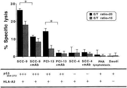 Fig. 7. Cytolytic reactivity of cloned anti-p53264–272 CTLs against a panel of human normal and tumor cells. Targets were labeled with 51Cr, and CTLs were added at the indicated E:T ratios in the presence or absence of anti-HLA-class I mAb (W6/32). Asterisk (*), significant (P < 0.05) mAb blocking of cytolytic reactivity against target cell lines.
