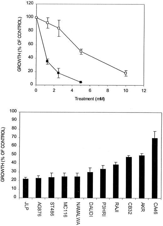 Fig. 1. Dose-dependent cytostasis induced by PB and PA. Cells were plated at 105 cell/ml and treated with the aromatic fatty acids for 4 days. Results (mean + SD, n = 4) indicate the percentage of live cells in treated versus untreated cultures. Top, dose-response curve of Daudi cells to PB (▪) or PA (□). Bottom, comparison of the efficacy of 2 mm PB in various BL cell lines and LCLs (see Table 1<$REFLINK> for a description of tested lines).
