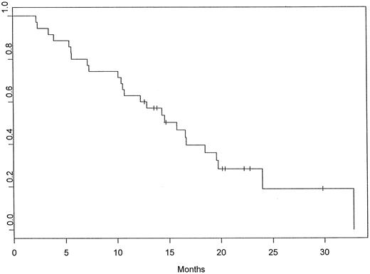 Fig. 3. Kaplan-Meier plot showing estimated survival in all patients from cohorts I and II.