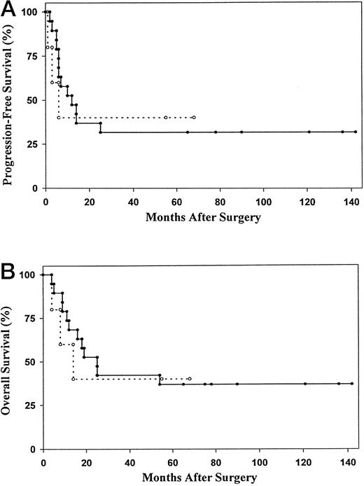 Fig. 4. The relationship between EGFR expression and PFS (A) and OS (B): patients with tumors that exhibited elevated EGFR expression (solid line) and those that had tumors with low levels of EGFR immunoreactivity (dotted line) showed nearly identical curves of PFS and OS. There was no correlation between outcome and EGFR immunolabeling in this patient cohort (P > 0.3).
