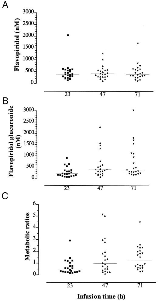Fig. 1. Scatterplots of flavopiridol (A)and flavopiridol glucuronide (B) plasma levels and metabolic ratios of flavopiridol glucuronide:flavopiridol(C) at 23, 47, and 71 h during the infusion. Horizontal lines, the median value.