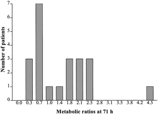 Fig. 2. Frequency distribution histogram of metabolic ratios of flavopiridol glucuronide:flavopiridol measured at 71 h.