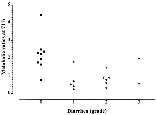 Fig. 3. Scatterplots of metabolic ratios of flavopiridol glucuronide:flavopiridol measured at 71 h versusdiarrhea grade.