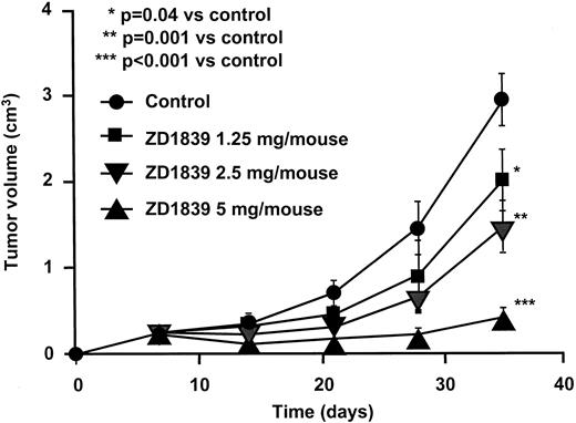 Fig. 6. Dose-dependent effects of ZD1839 treatment on tumor growth in nude mice with established GEO tumor xenografts (reproduced from Ref. 72). Mice were injected s.c. into the dorsal flank with 107 GEO cells. After 7 days (average tumor size, 0.25 cm3), the mice were treated i.p. on days 1–5 of each week for 4 weeks with ZD1839 at the indicated daily doses. Each group consisted of 10 mice. Results are shown as mean ±SD.