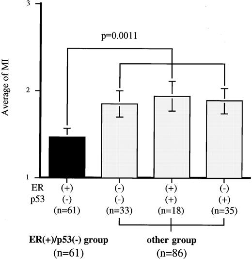 Fig. 2. Relationship between the expression pattern of p53 and ER and the MI. Statistical analysis was performed using the Mann-Whitney U test. Error bar, SE.