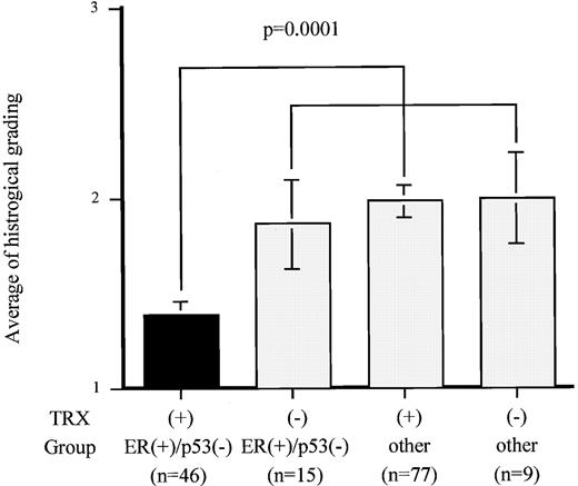 Fig. 4. Relationship between TRX expression, ER/p53 status, and histological grading. Statistical analysis was performed using the Mann-Whitney U test. Error bar, SE.