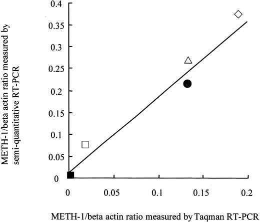 Fig. 2. METH-1 expression measured with TaqMan RT-PCR and semiquantitative RT-PCR. METH-1:β-actin ratios quantified by TaqMan RT-PCR closely correlated with those by semiquantitative RT-PCR in pancreatic cancer cells (R2 = 0.981). Fitting line is indicated. ▪, AsPC-1 and HPAC; ▵, BxPC-3; ⋄, Capan-2, •, CFPAC-1; and □, Panc-1.