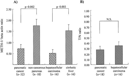 Fig. 3. METH-1 expression in pancreatic cancer, HCC, noncancerous pancreas, and cirrhotic liver. A, METH-1 expression in pancreatic cancer and in HCC. B, T:N ratio of METH-1 expression. METH-1 expression was quantified with TaqMan RT-PCR in 18 paired samples of pancreatic cancer and noncancerous pancreas, 14 pancreatic cancer specimens, 16 paired samples of HCC, and cirrhotic liver. The METH-1 expression in pancreatic cancer and HCC were significantly lower than that in the paired noncancerous pancreas and in the paired cirrhotic liver, respectively. T:N ratio was not statistically different between pancreatic cancer and HCC. Data are expressed as the mean value; bars, ± SE.