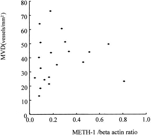 Fig. 5. Correlation between METH-1 expression and MVD in pancreatic cancer tissue. There was no correlation between METH-1 expression and MVD in pancreatic cancer (n = 20).