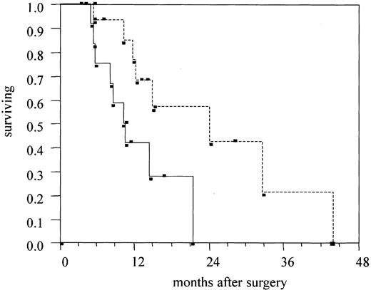 Fig. 6. Survival curve of the patients with high-METH-1 and low-METH-1 pancreatic cancer. The survival curve of patients with high-METH-1 tumors (n = 15) was significantly worse than that of patients with low-METH-1 tumors (n = 14; mean survival time: 11.9 months versus 24.0 months). P = 0.027 by log-rank test; P = 0.038 by Wilcoxon’s test.