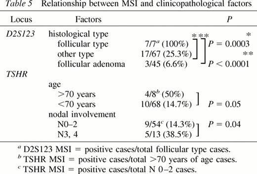 Relationship between MSI and clinicopathological factors
