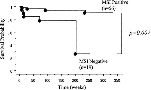 Fig. 2. The relationship between MSI phenotype and survival rate. MSI-positive group showed the better prognosis than the MSI negative group (P = 0.007). Survival curve was made with Kaplan-Meier method and tested by log-rank test.